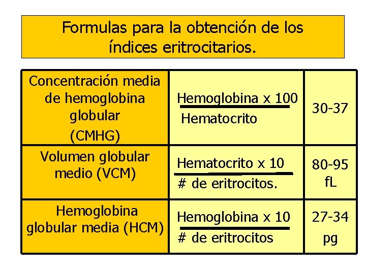 Formulas para la obtención de los índices eritrocitarios. Concentración media de hemoglobina globular (CMHG)