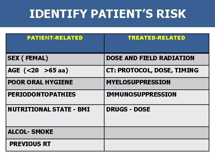 IDENTIFY PATIENT’S RISK PATIENT-RELATED TREATED-RELATED SEX ( FEMAL) DOSE AND FIELD RADIATION AGE (<20