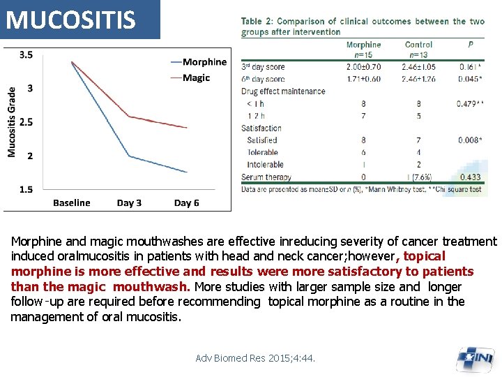 MUCOSITIS Morphine and magic mouthwashes are effective inreducing severity of cancer treatment induced oralmucositis