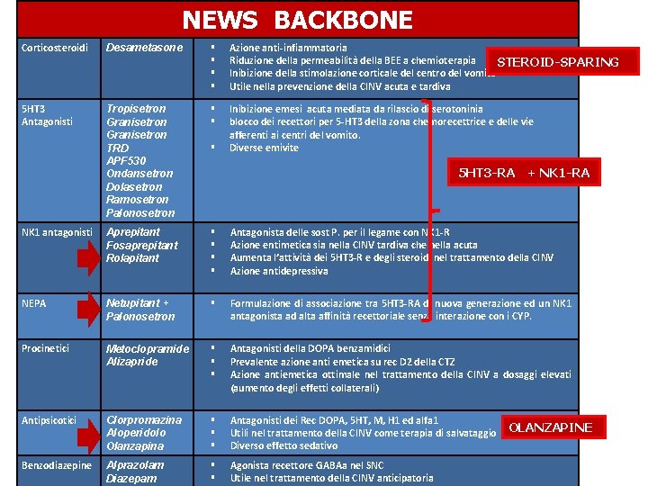 NEWS BACKBONE Corticosteroidi Desametasone § § Azione anti-infiammatoria Riduzione della permeabilità della BEE a