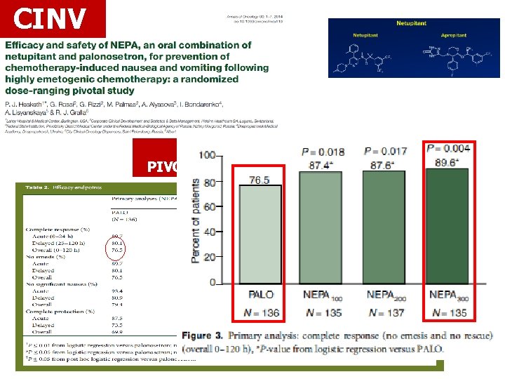 CINV AKYNZEO PIVOTAL STUDY HEC 