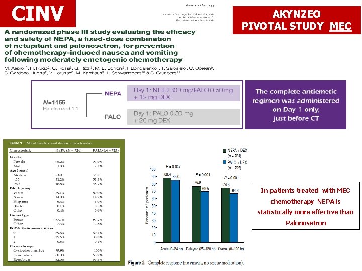 CINV AKYNZEO PIVOTAL STUDY MEC In patients treated with MEC chemotherapy NEPA is statistically