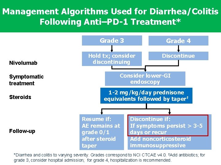Management Algorithms Used for Diarrhea/Colitis Following Anti–PD-1 Treatment* Nivolumab Symptomatic treatment Steroids Follow-up Grade