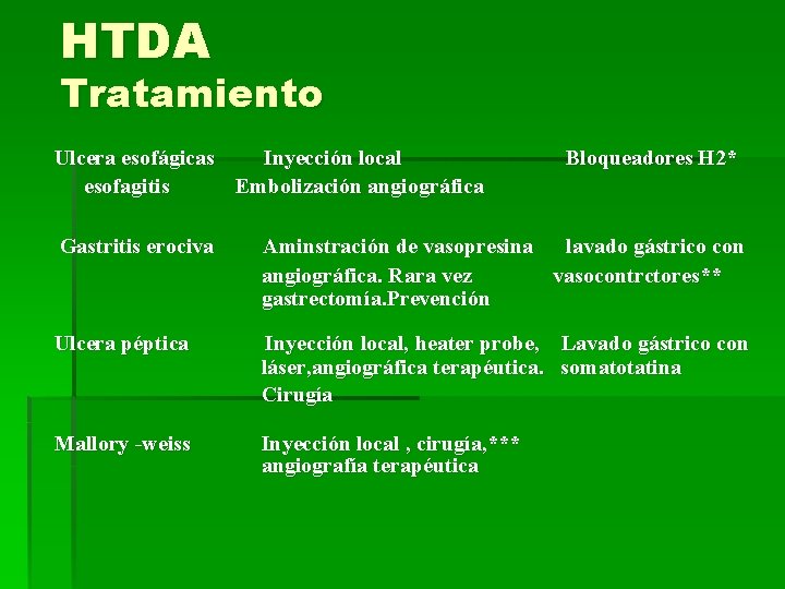 HTDA Tratamiento Ulcera esofágicas Inyección local esofagitis Embolización angiográfica Bloqueadores H 2* Gastritis erociva