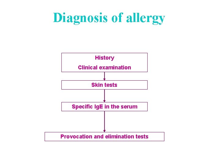 Diagnosis of allergy History Clinical examination Skin tests Specific Ig. E in the serum