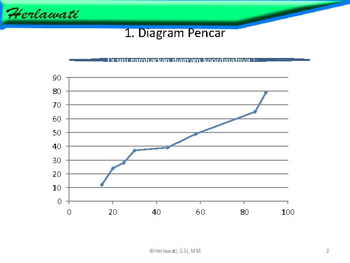 1. Diagram Pencar Di sini gambarkan diagram koordinatnya ! 90 80 70 60 50