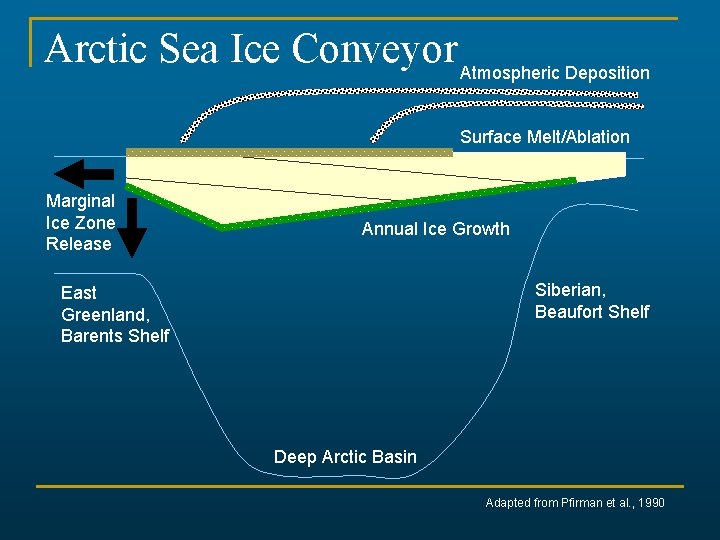 Arctic Sea Ice Conveyor Atmospheric Deposition Surface Melt/Ablation Marginal Ice Zone Release Annual Ice