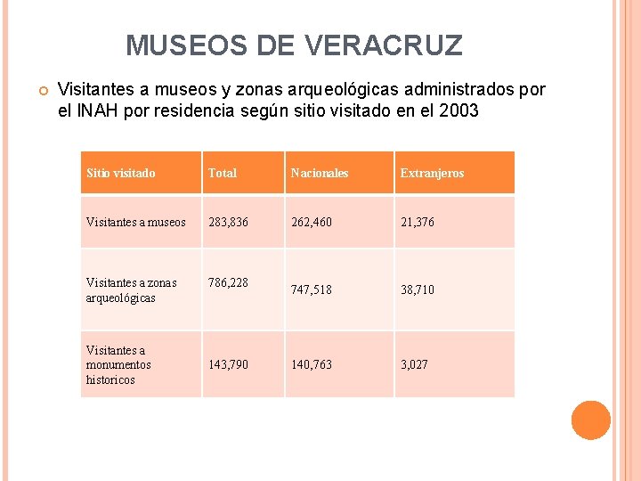MUSEOS DE VERACRUZ Visitantes a museos y zonas arqueológicas administrados por el INAH por MUSEOS DE VERACRUZ Visitantes a museos y zonas arqueológicas administrados por el INAH por