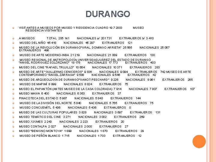 DURANGO VISITANTES A MUSEOS POR MUSEO Y RESIDENCIA CUADRO 19. 7 2003 MUSEO RESIDENCIA DURANGO VISITANTES A MUSEOS POR MUSEO Y RESIDENCIA CUADRO 19. 7 2003 MUSEO RESIDENCIA