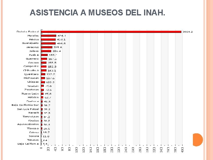 ASISTENCIA A MUSEOS DEL INAH. ASISTENCIA A MUSEOS DEL INAH.