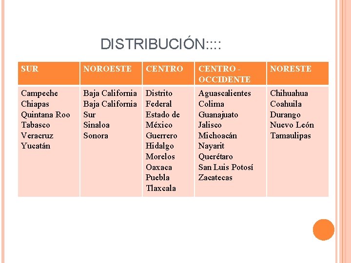 DISTRIBUCIÓN: : SUR NOROESTE CENTRO OCCIDENTE NORESTE Campeche Chiapas Quintana Roo Tabasco Veracruz Yucatán DISTRIBUCIÓN: : SUR NOROESTE CENTRO OCCIDENTE NORESTE Campeche Chiapas Quintana Roo Tabasco Veracruz Yucatán