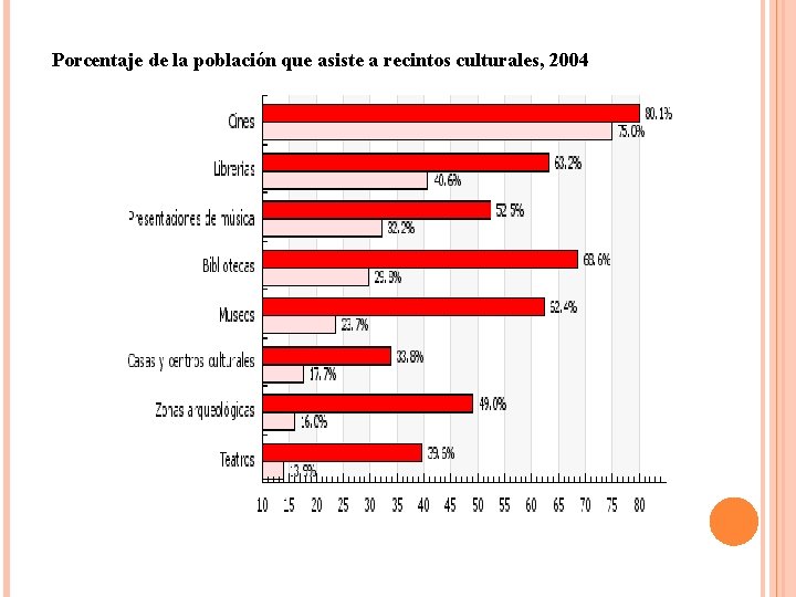 Porcentaje de la población que asiste a recintos culturales, 2004 Porcentaje de la población que asiste a recintos culturales, 2004