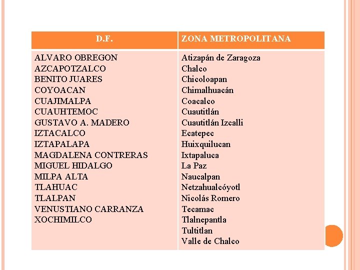 D. F. ALVARO OBREGON AZCAPOTZALCO BENITO JUARES COYOACAN CUAJIMALPA CUAUHTEMOC GUSTAVO A. MADERO IZTACALCO D. F. ALVARO OBREGON AZCAPOTZALCO BENITO JUARES COYOACAN CUAJIMALPA CUAUHTEMOC GUSTAVO A. MADERO IZTACALCO