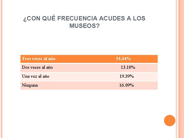 ¿CON QUÉ FRECUENCIA ACUDES A LOS MUSEOS? Tres veces al año 51. 34% Dos ¿CON QUÉ FRECUENCIA ACUDES A LOS MUSEOS? Tres veces al año 51. 34% Dos