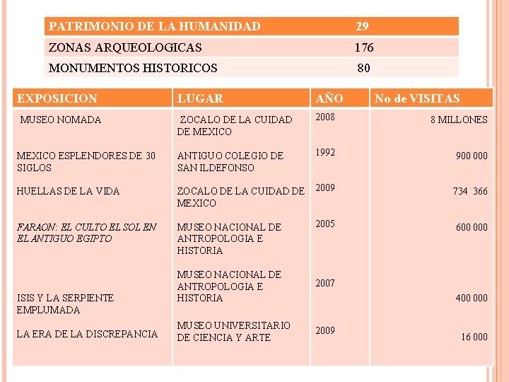 PATRIMONIO DE LA HUMANIDAD 29 ZONAS ARQUEOLOGICAS 176 MONUMENTOS HISTORICOS 80 EXPOSICION LUGAR AÑO PATRIMONIO DE LA HUMANIDAD 29 ZONAS ARQUEOLOGICAS 176 MONUMENTOS HISTORICOS 80 EXPOSICION LUGAR AÑO