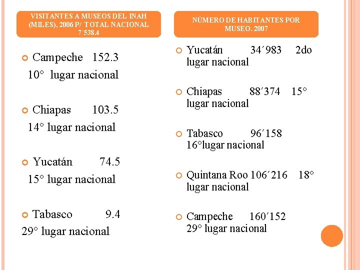 VISITANTES A MUSEOS DEL INAH (MILES), 2006 P/ TOTAL NACIONAL 7´ 538. 4 Campeche VISITANTES A MUSEOS DEL INAH (MILES), 2006 P/ TOTAL NACIONAL 7´ 538. 4 Campeche