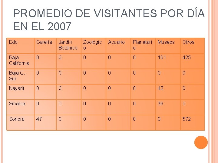 PROMEDIO DE VISITANTES POR DÍA EN EL 2007 Edo Galería Jardín Botánico Zoológic o PROMEDIO DE VISITANTES POR DÍA EN EL 2007 Edo Galería Jardín Botánico Zoológic o