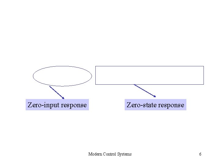 Zero-input response Zero-state response Modern Control Systems 6 Zero-input response Zero-state response Modern Control Systems 6