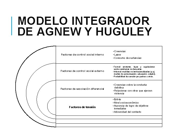 MODELO INTEGRADOR DE AGNEW Y HUGULEY Factores de control social interno • Creencias •