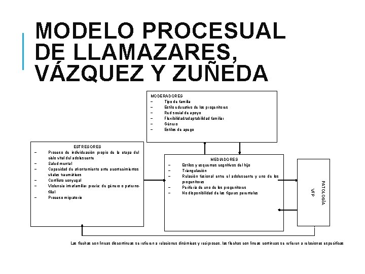 MODELO PROCESUAL DE LLAMAZARES, VÁZQUEZ Y ZUÑEDA MODERADORES Tipo de familia Estilo educativo de