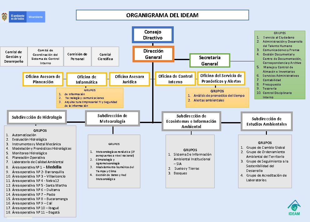 ORGANIGRAMA DEL IDEAM Consejo Directivo Comité de Gestión y Desempeño Comité de Coordinación del