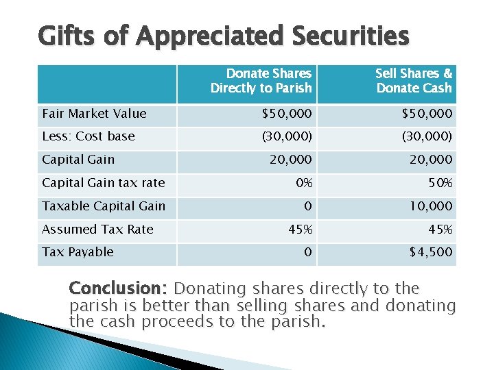 Gifts of Appreciated Securities Donate Shares Directly to Parish Sell Shares & Donate Cash