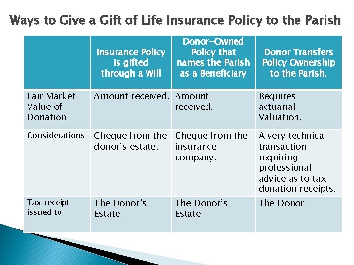 Ways to Give a Gift of Life Insurance Policy to the Parish Insurance Policy