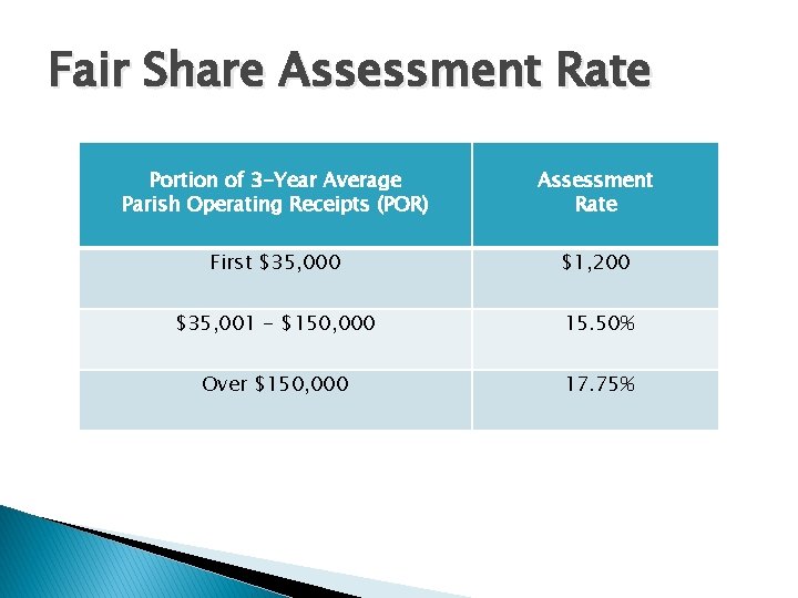 Fair Share Assessment Rate Portion of 3 -Year Average Parish Operating Receipts (POR) Assessment