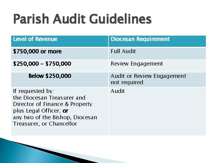 Parish Audit Guidelines Level of Revenue Diocesan Requirement $750, 000 or more Full Audit