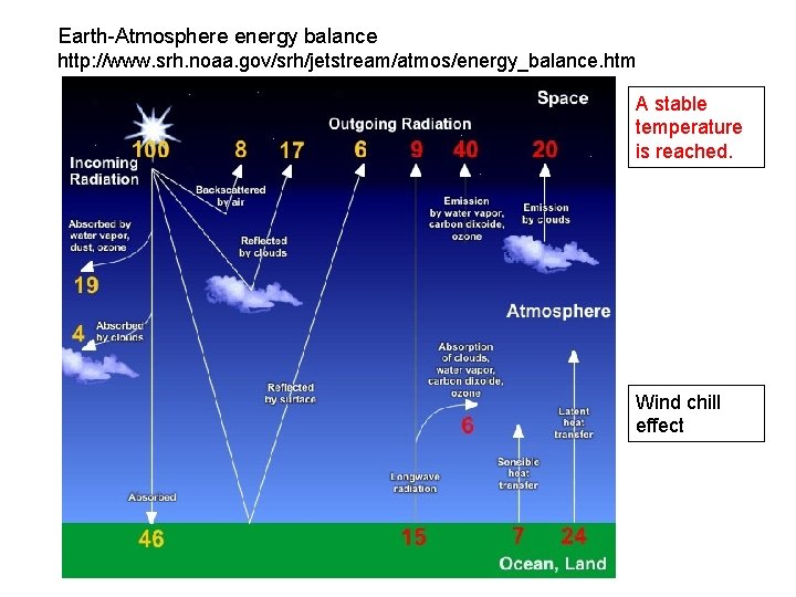 Earth-Atmosphere energy balance http: //www. srh. noaa. gov/srh/jetstream/atmos/energy_balance. htm A stable temperature is reached.