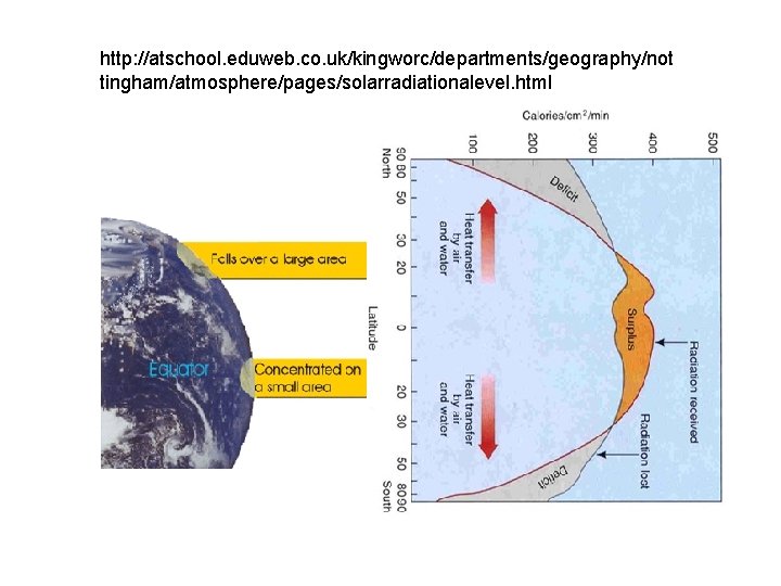 http: //atschool. eduweb. co. uk/kingworc/departments/geography/not tingham/atmosphere/pages/solarradiationalevel. html 