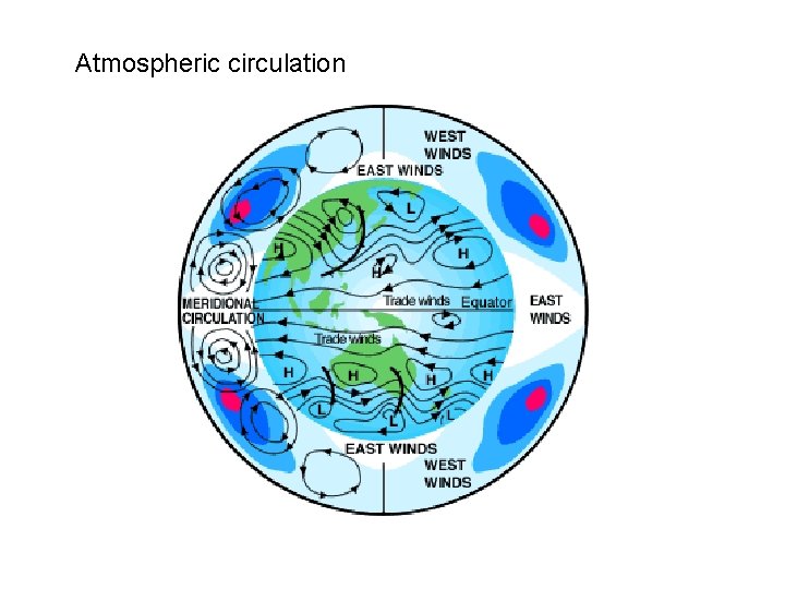 Atmospheric circulation 
