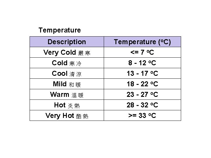 Temperature Description Very Cold 嚴 寒 Cold 寒 冷 Cool 清 涼 Temperature (o.