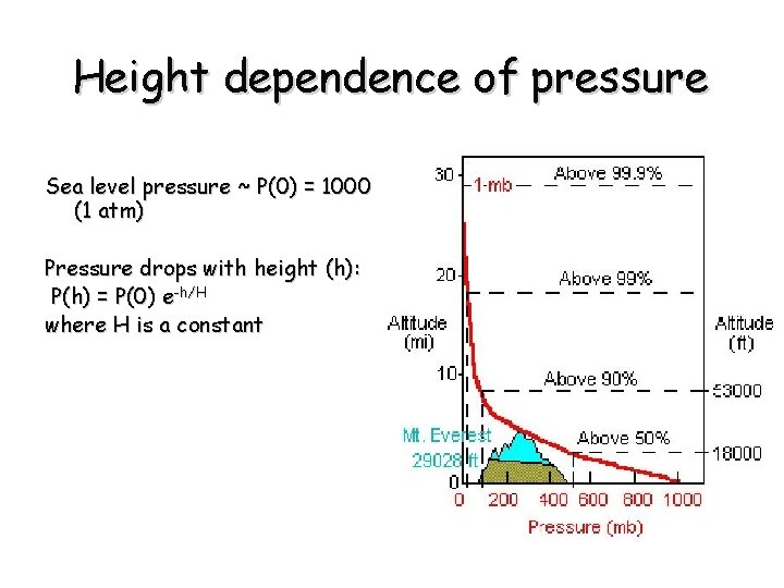 Height dependence of pressure Sea level pressure ~ P(0) = 1000 mb (1 atm)