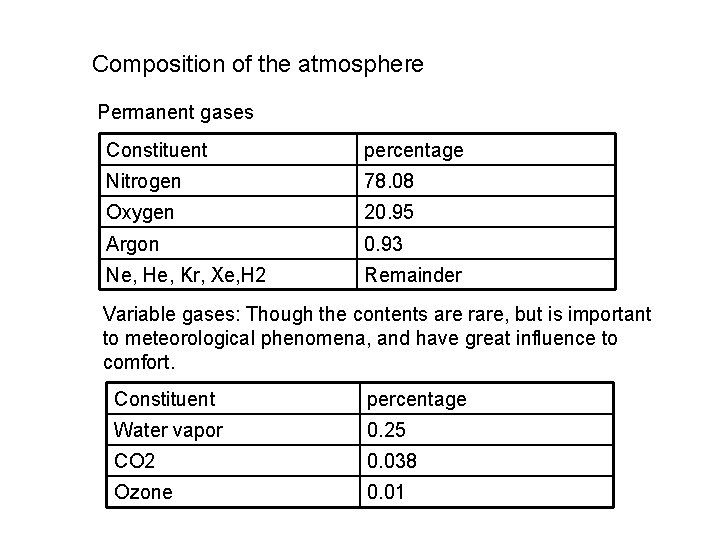 Composition of the atmosphere Permanent gases Constituent percentage Nitrogen 78. 08 Oxygen 20. 95