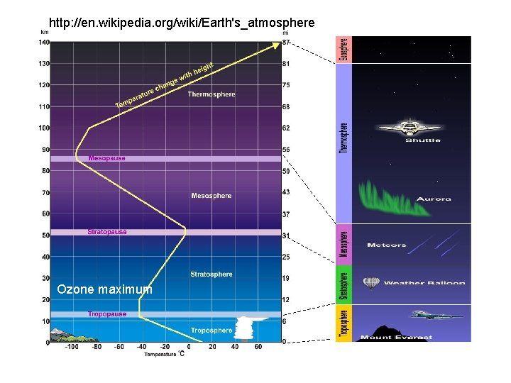 http: //en. wikipedia. org/wiki/Earth's_atmosphere Ozone maximum 