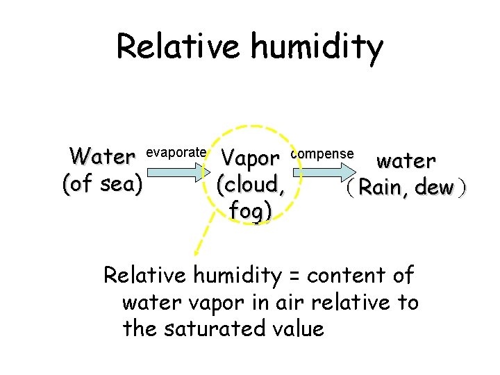 Relative humidity Water evaporate Vapor compense water (of sea) (cloud, （Rain, dew） fog) Relative