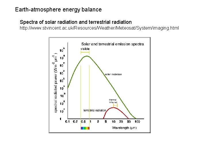 Earth-atmosphere energy balance Spectra of solar radiation and terrestrial radiation http: //www. stvincent. ac.