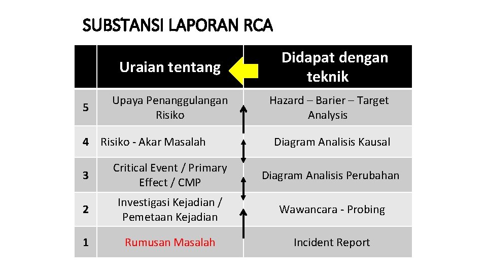 SUBSTANSI LAPORAN RCA 5 Uraian tentang Didapat dengan teknik Upaya Penanggulangan Risiko Hazard – SUBSTANSI LAPORAN RCA 5 Uraian tentang Didapat dengan teknik Upaya Penanggulangan Risiko Hazard –