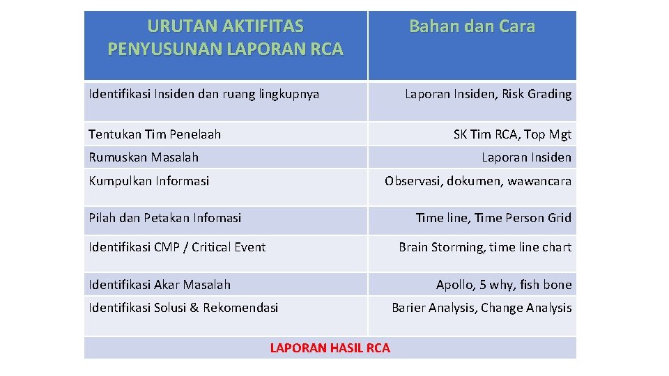 URUTAN AKTIFITAS PENYUSUNAN LAPORAN RCA Bahan dan Cara Identifikasi Insiden dan ruang lingkupnya Laporan URUTAN AKTIFITAS PENYUSUNAN LAPORAN RCA Bahan dan Cara Identifikasi Insiden dan ruang lingkupnya Laporan