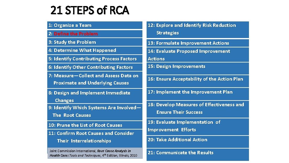 21 STEPS of RCA 1: Organize a Team 2: Define the Problem 12: Explore 21 STEPS of RCA 1: Organize a Team 2: Define the Problem 12: Explore