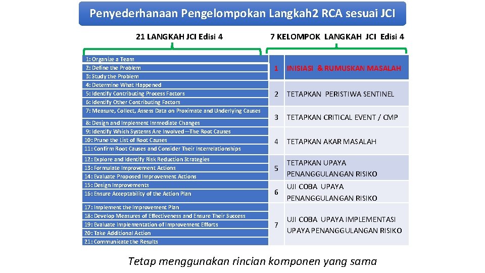 Penyederhanaan Pengelompokan Langkah 2 RCA sesuai JCI 21 LANGKAH JCI Edisi 4 1: Organize Penyederhanaan Pengelompokan Langkah 2 RCA sesuai JCI 21 LANGKAH JCI Edisi 4 1: Organize