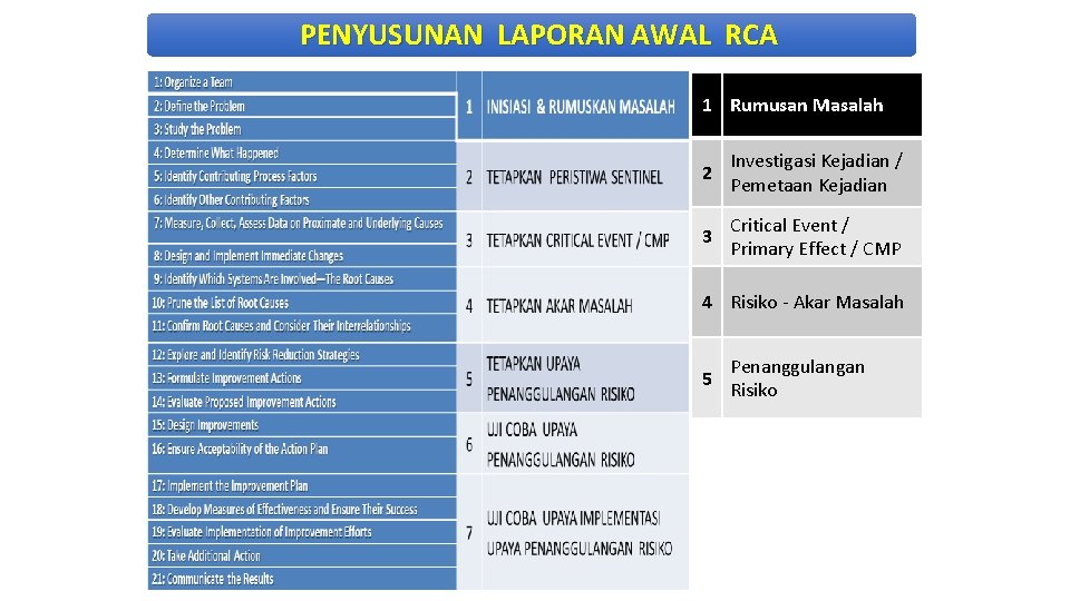 PENYUSUNAN LAPORAN AWAL RCA 1 Rumusan Masalah 2 Investigasi Kejadian / Pemetaan Kejadian PENYUSUNAN LAPORAN AWAL RCA 1 Rumusan Masalah 2 Investigasi Kejadian / Pemetaan Kejadian
