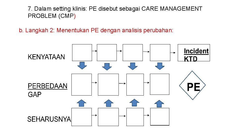 7. Dalam setting klinis: PE disebut sebagai CARE MANAGEMENT PROBLEM (CMP) b. Langkah 2: 7. Dalam setting klinis: PE disebut sebagai CARE MANAGEMENT PROBLEM (CMP) b. Langkah 2: