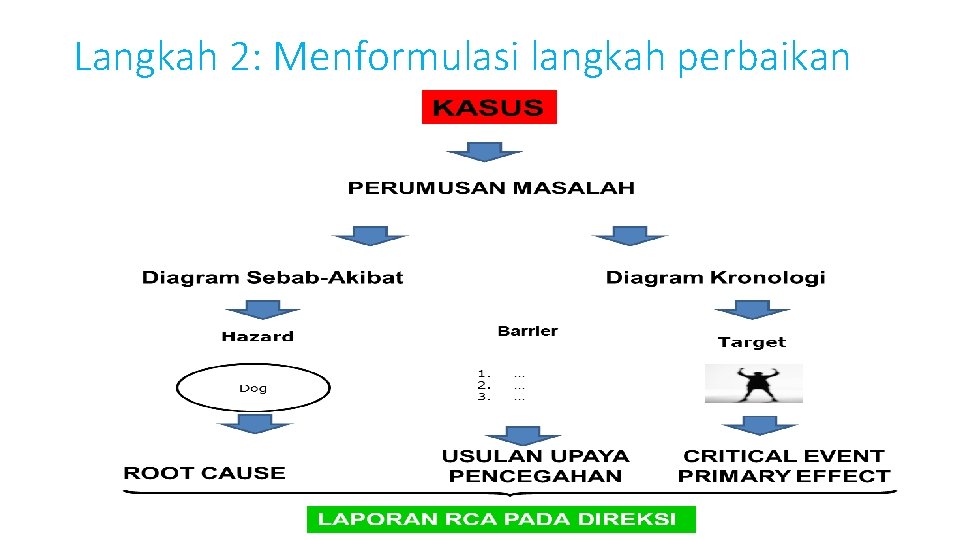 Langkah 2: Menformulasi langkah perbaikan Langkah 2: Menformulasi langkah perbaikan