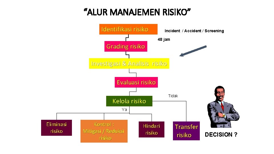 “ALUR MANAJEMEN RISIKO” Identifikasi risiko Incident / Accident / Screening 48 jam Grading risiko “ALUR MANAJEMEN RISIKO” Identifikasi risiko Incident / Accident / Screening 48 jam Grading risiko