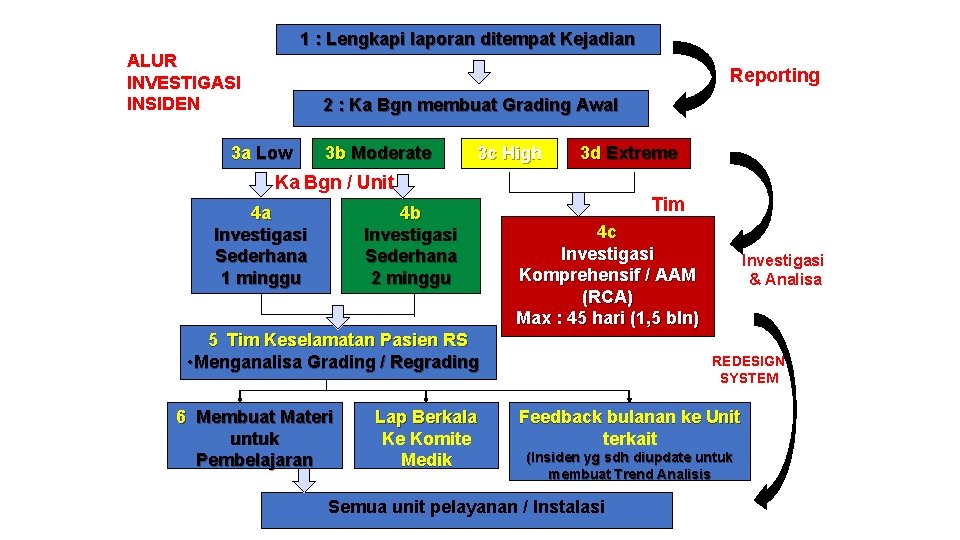 1 : Lengkapi laporan ditempat Kejadian ALUR INVESTIGASI INSIDEN Reporting 2 : Ka Bgn 1 : Lengkapi laporan ditempat Kejadian ALUR INVESTIGASI INSIDEN Reporting 2 : Ka Bgn