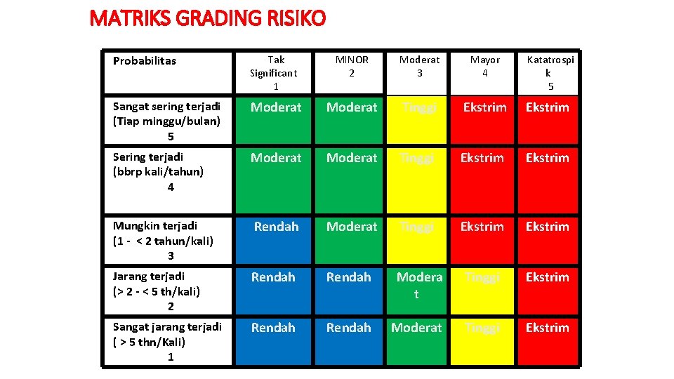 MATRIKS GRADING RISIKO Probabilitas Tak Significant 1 MINOR 2 Moderat 3 Mayor 4 Katatrospi MATRIKS GRADING RISIKO Probabilitas Tak Significant 1 MINOR 2 Moderat 3 Mayor 4 Katatrospi