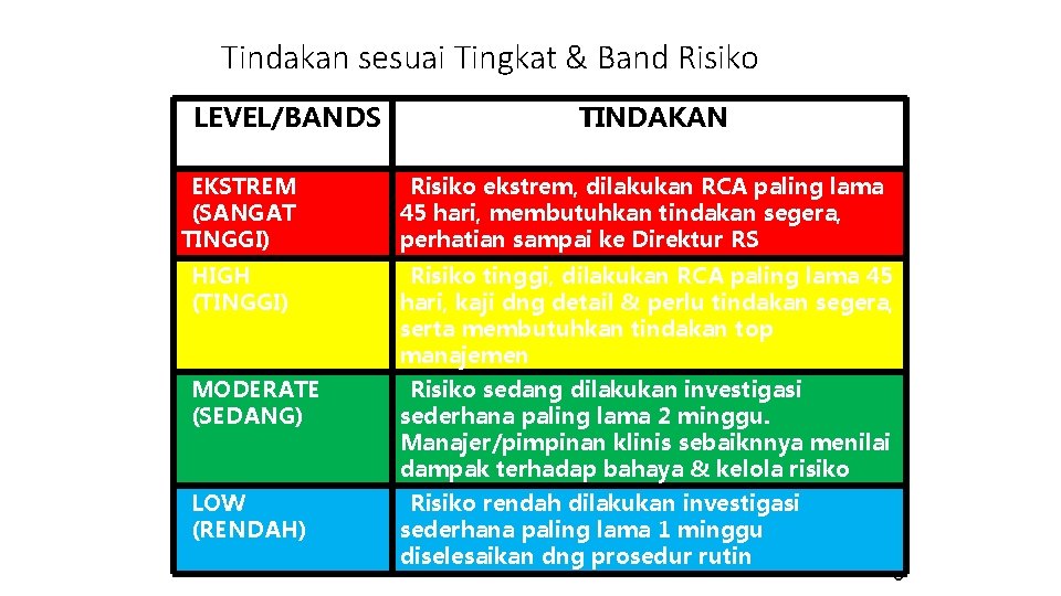Tindakan sesuai Tingkat & Band Risiko LEVEL/BANDS TINDAKAN EKSTREM (SANGAT TINGGI) Risiko ekstrem, dilakukan Tindakan sesuai Tingkat & Band Risiko LEVEL/BANDS TINDAKAN EKSTREM (SANGAT TINGGI) Risiko ekstrem, dilakukan