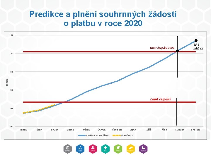 Predikce a plnění souhrnných žádostí o platbu v roce 2020 65 63, 4 mld.